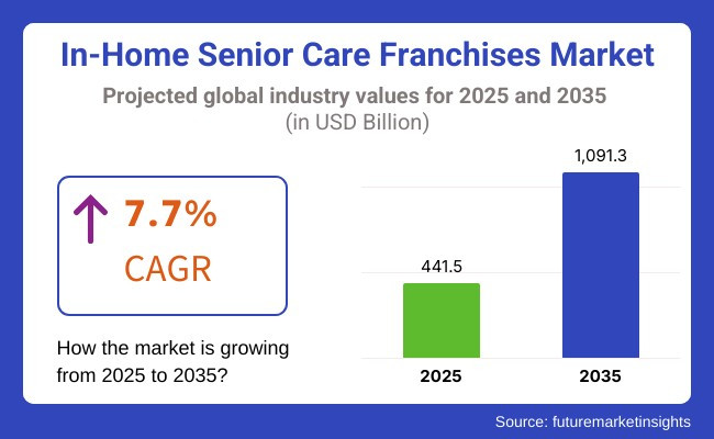 In Home Senior Care Franchises Market